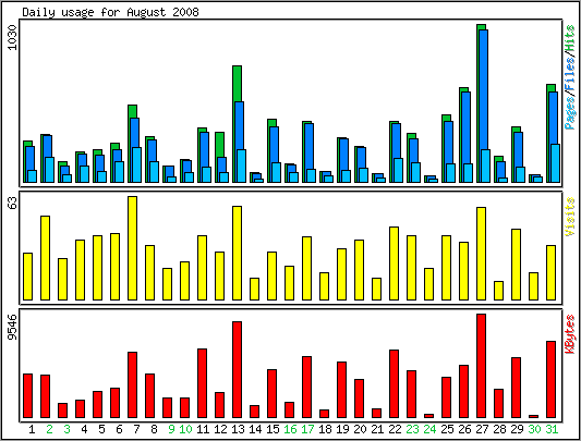Daily usage