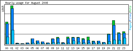 Hourly usage