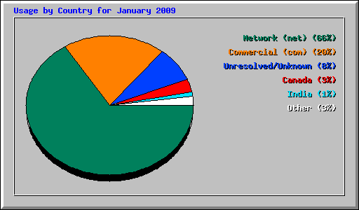 Usage by Country for January 2009