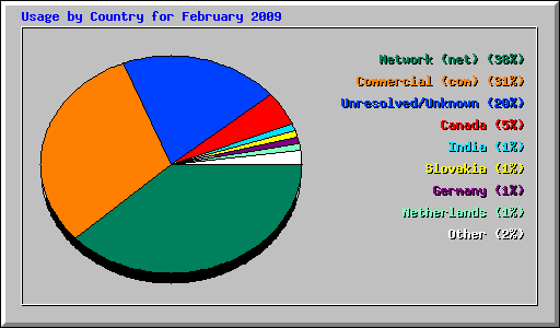 Usage by Country for February 2009