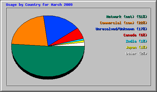 Usage by Country for March 2009