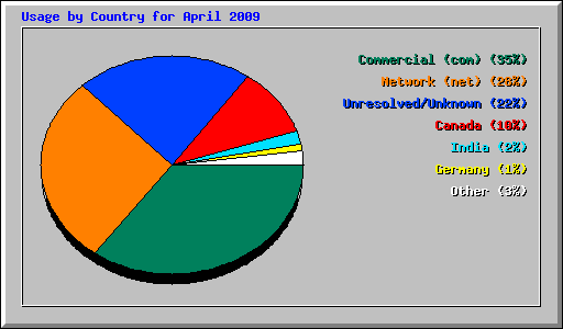 Usage by Country for April 2009