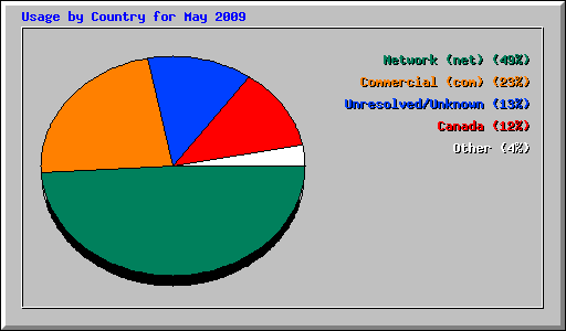 Usage by Country for May 2009