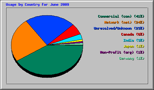 Usage by Country for June 2009