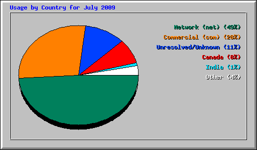 Usage by Country for July 2009