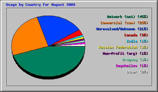 Usage by Country for August 2009