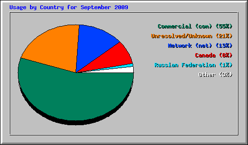 Usage by Country for September 2009