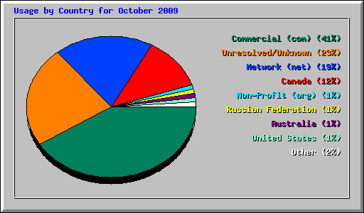 Usage by Country for October 2009