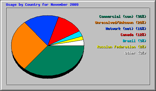 Usage by Country for November 2009