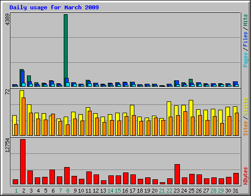 Daily usage for March 2009