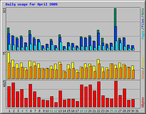 Daily usage for April 2009