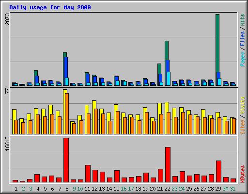 Daily usage for May 2009