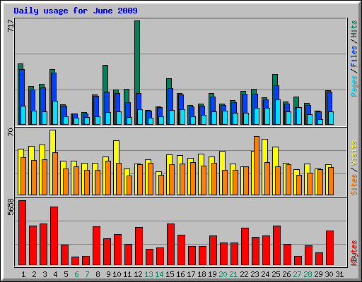 Daily usage for June 2009