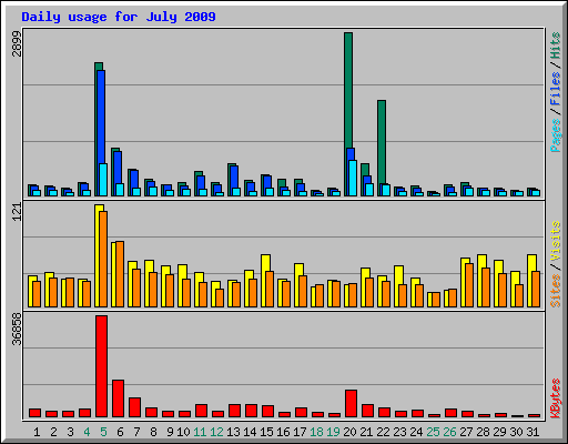 Daily usage for July 2009