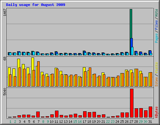Daily usage for August 2009