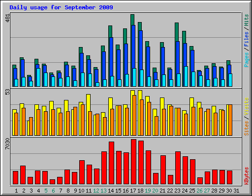 Daily usage for September 2009