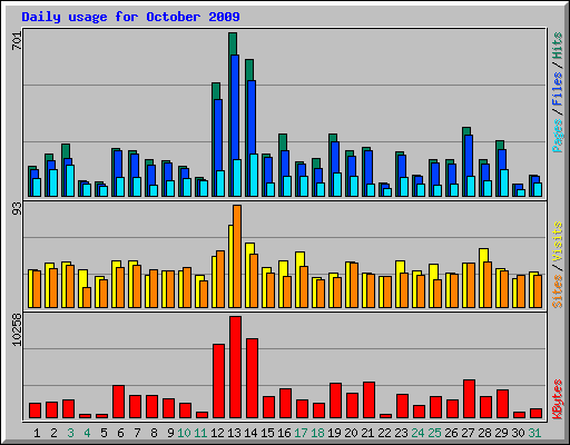 Daily usage for October 2009