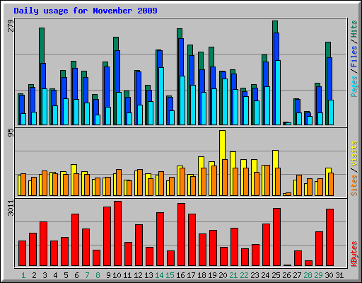 Daily usage for November 2009