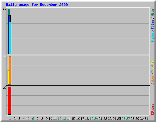 Daily usage for December 2009