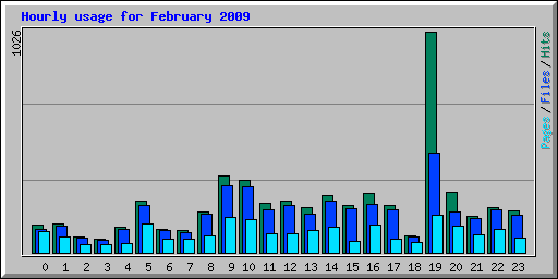 Hourly usage for February 2009