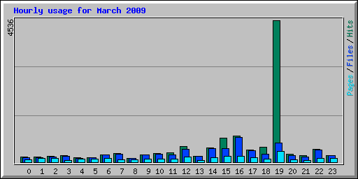 Hourly usage for March 2009