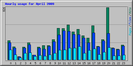 Hourly usage for April 2009