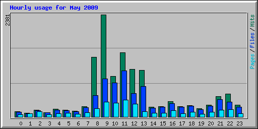 Hourly usage for May 2009