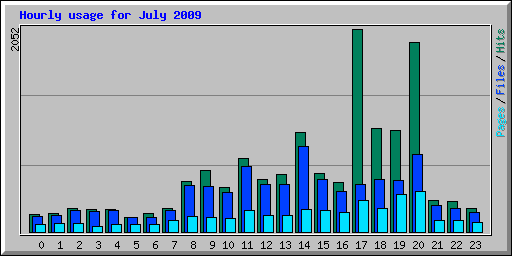 Hourly usage for July 2009