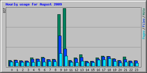 Hourly usage for August 2009
