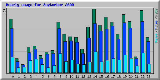 Hourly usage for September 2009