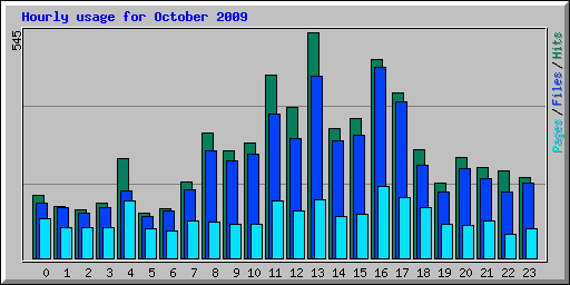 Hourly usage for October 2009