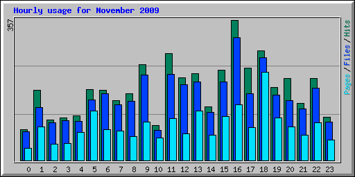 Hourly usage for November 2009