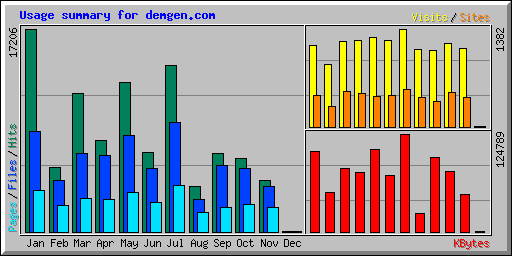 Usage summary for demgen.com