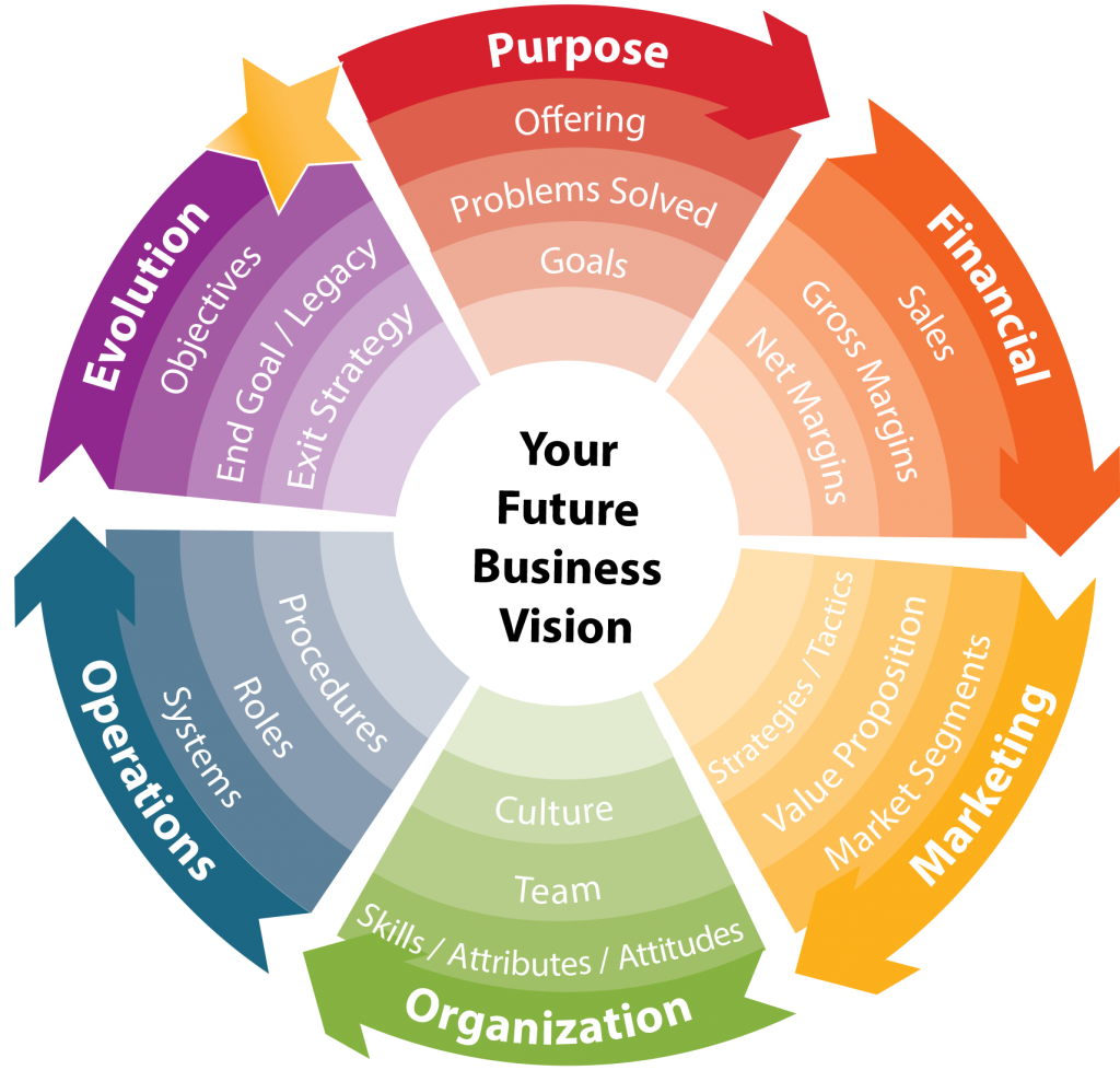 future vision map, business clarity, strategic imperatives, strategic priorities, achieve goals